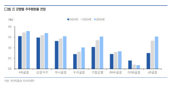 "은행업, 수익성 둔화 속 자본력에 주목할 때"
