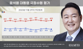 尹지지율 3주 만에 하락…2.1%포인트 떨어진 34.7%