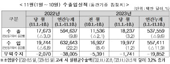 11월 들어서도 수출 플러스…반도체도 1.3%↑(상보)