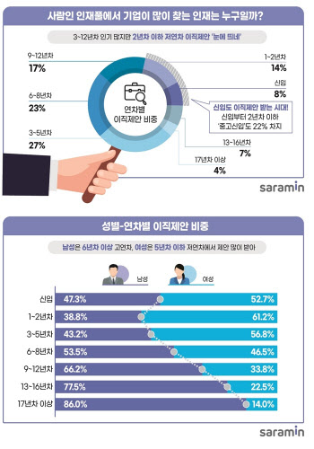 사람인 인재풀 서비스서 이직 제안 720만건…인기 있는 연차는?