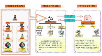 노숙자 명의 대포통장 유통조직 32명 경찰에 검거