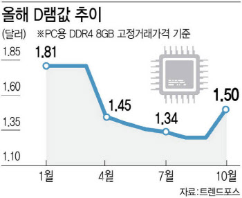 11월에도 수출 플러스…반도체 16개월만에 반등 조짐(종합)