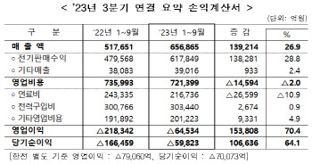 한전, 3분기 영업익 2조원…10개분기만에 흑자전환