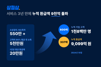 삼쩜삼, 세금 누적 환급액 9000억 돌파…고객 1800만명