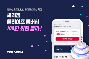 세라젬, 웰라이프 멤버십 회원 100만명 돌파