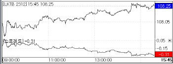 미 10월 CPI 앞둔 강보합… 10년 국채선물, 26틱 상승