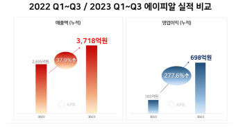 ‘뷰티디바이스 돌풍’ 에이피알, 3분기 누적 영업익 역대최대