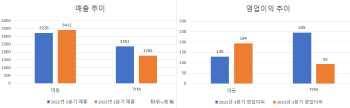 선방한 대동·급락한 TYM…농기계 양강 엇갈린 3Q 실적