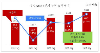 우수AMS, 3Q 누적 영업익 60억…“역대 최대 실적”