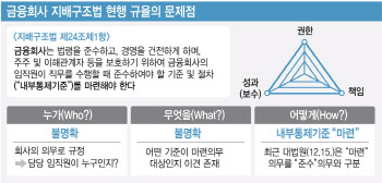 '책무구조도 도입' 지배구조법 입법 속도낼까