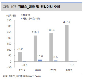 하이브, 위버스 가치 제외해도 저평가…투자의견 '매수' -대신