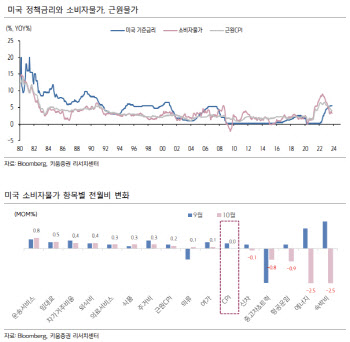 "美 물가 둔화에도 기대 인플레 유의…금리 인하 시점 영향"