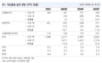 대신증권, 연말 빛내는 8%대 배당수익률…IPO 선전 주시해야 -NH