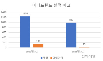 바디프랜드, 3Q 실적 '뒷걸음'…"그래도 기술력 '올인'"