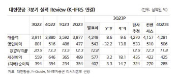 대한항공, 국제선 운임·화물 물동량↑…4Q 실적개선 전망 -NH