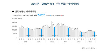 9월 전국 부동산 거래량, 올해 두 번째 최저치 기록