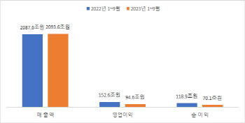 코스피, 조금 더 팔았지만…쥐는 돈 줄었다