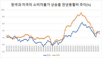 '금리도 먼저 올렸는데'…韓물가, 美보다 약 6년 만에 더 높아져