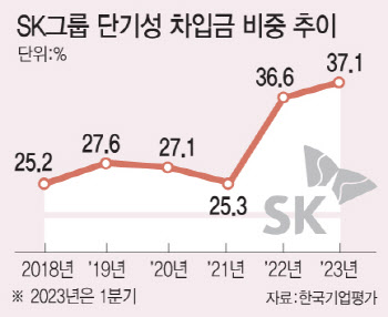 패러다임 선도 1위 SK...불어난 차입금은 부담