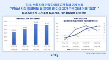 부동산 시장 한파에도…월 200만원 이상 고가 월세 20%늘어