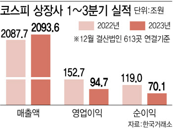 더 팔았는데 덜 벌었다…상장사, 고금리 가시밭길