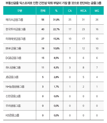 메리츠, 부동산PF 우려 1위