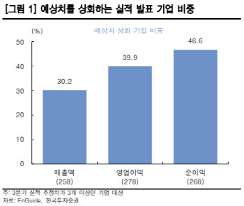 "3Q 대형주는 긍정적, 중소형주 부진…내년 실적 반등 기대"