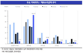 "건설 분양물량, 내년 상반기 대부분 소화…현대건설 톱 픽"