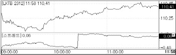 국고채 3년물 금리, 3.6%대 재차 진입… 국채선물 상승폭 확대