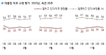 尹지지율 긍정 34% 부정 56%…부정평가 1위 '경제·민생·물가'