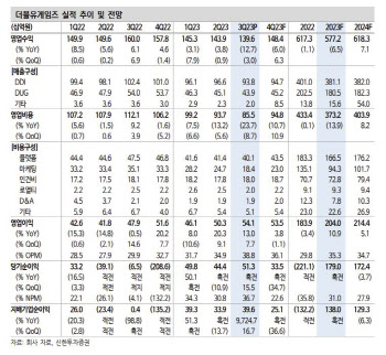 더블유게임즈, '슈퍼네이션' 4Q부터 실적 반영…목표가↑-신한