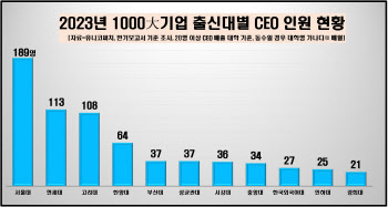 1000대 기업 CEO, 3명 중 1명은 'SKY 출신'…"서울대 경영 최다"