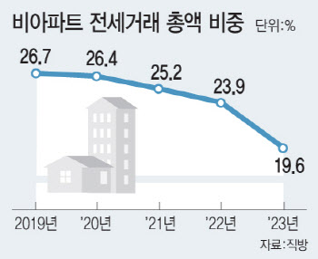 "비아파트 전세거래총액 비중 역대 최소"