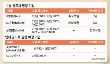 불확실성은 피하자…발행 미루는 기업, 지갑 닫은 기관