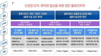 국토부, '물류시설 개발 종합계획' 공청회…향후 5년 전략 논의