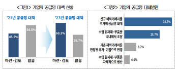 일상된 공급망 리스크…기업 10곳 중 6곳 "공급망 대체방안 준비"