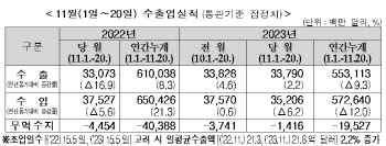 이달 20일까지 수출 2.2% 증가세…소폭 반등 흐름(상보)