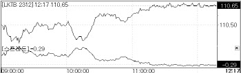 20년물 입찰 소화… 국고채 30년물, 장 중 3.6% 하회