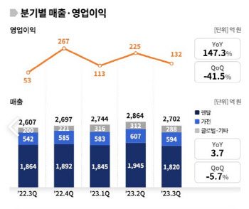 "해외 사업 순항" SK매직, 영업익 132억…전년比 147.3%↑