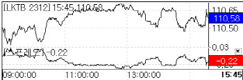 국고채, 장기물 위주 강세… 30년물, 4개월 만에 3.5%대