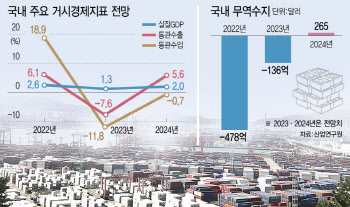 예상보다 미미한 수출 반등 흐름…내년에도 불확실성 이어진다(종합)