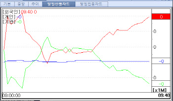 국고 선물 강보합 흐름, 뚜렷한 매수세 부족…10년 선물, 7틱 올라