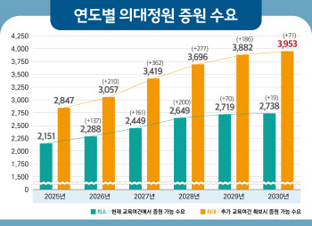 전공의 단체 “의대 증원 강행, 결코 좌시하지 않겠다”