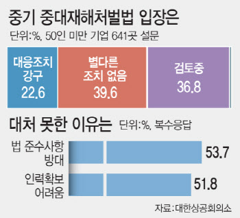 중기 아우성에도…중대재해처벌법 유예 불발