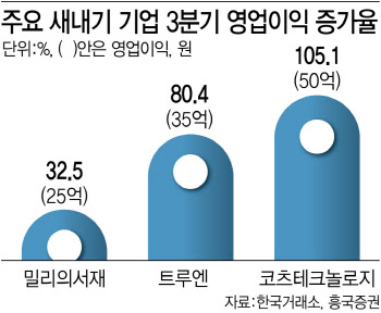 ‘밀리의서재’ 등 호실적에도 주가 그닥인 새내기주…“다시 볼 때”