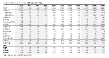 더블유게임즈, 슈퍼네이션 인수로 내년부터 본격 성장…목표가↑-키움