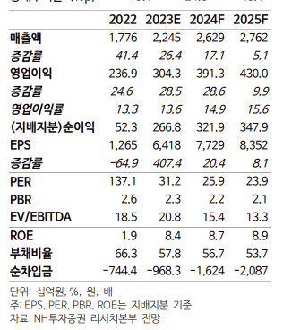 하이브, 음반·음원 성장에 플랫폼 수익화 기대…목표가 16%↓ -NH