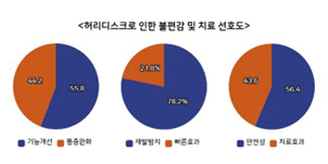 허리디스크 환자…'통증완화'보다 '기능개선. 재발없는 치료' 더 원해