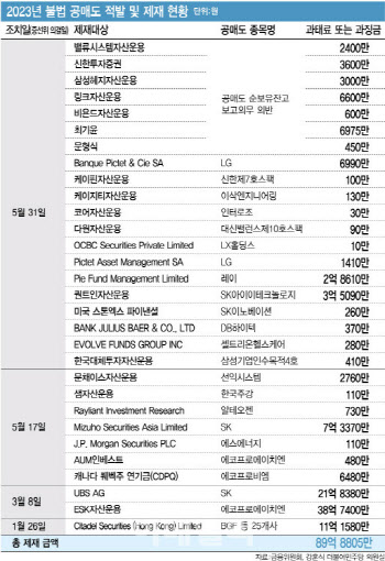 공매도 전산시스템 착수…금감원 “불법 공매도 차단”