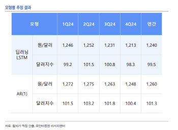 유안타증권 “내년 원화 가치 회복…환율 평균 1240원”